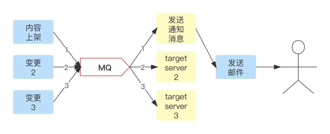 深入理解消息隊(duì)列（MQ）：分布式系統(tǒng)中的異步通信利器